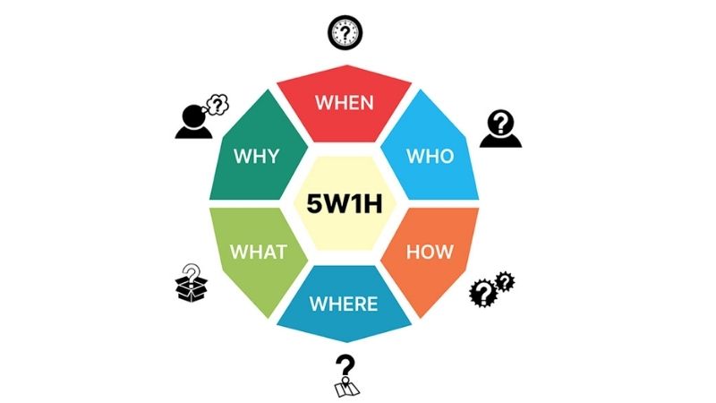 Ứng dụng phương pháp 5W1H để thu thập và phân tích thông tin (Nguồn: Sưu tầm)